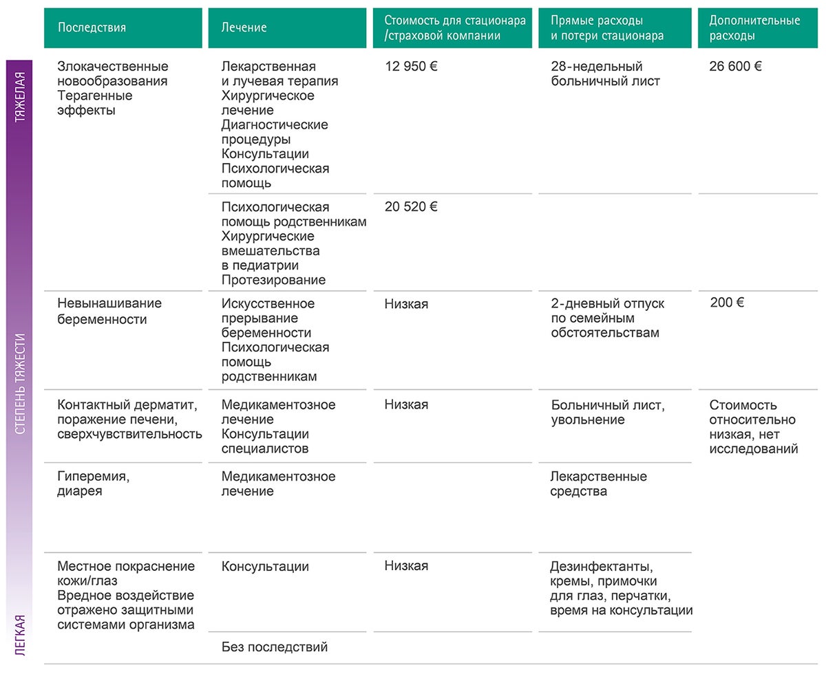 Table with estimations of possible additional costs as a consequence of complications caused by chemical contamination.