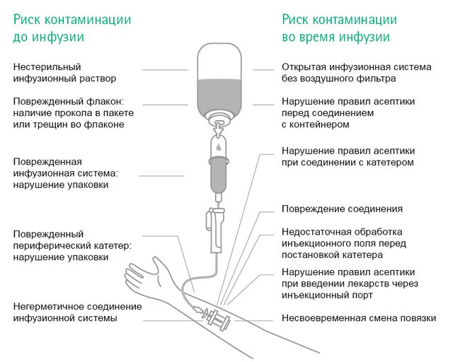 List of potential sources for microbiological contaminations before use and during use.