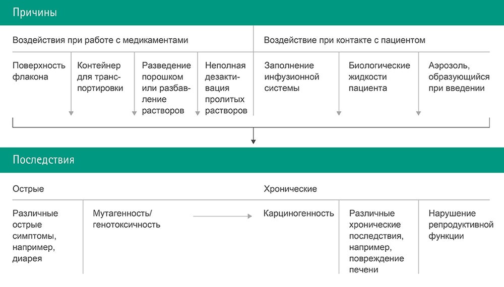 Table with causes of chemical contamination and their potential consequences.