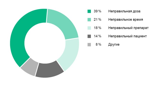 Ошибки применения лекарств