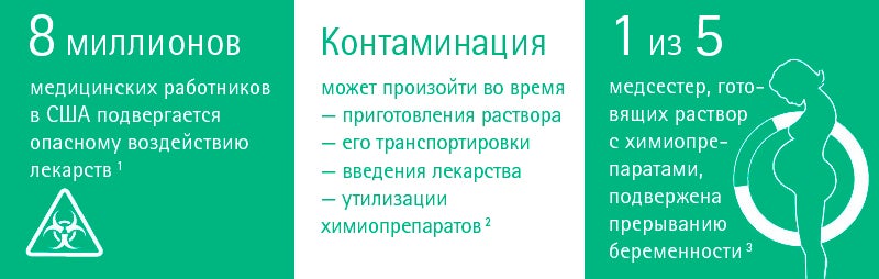 It is estimated that 8.000.000 health care workers in the U.S. alone are exposed to hazardous drugs. Contamination can happen during preparation, transport, administration and disposal of chemo drugs. 1 in 5 nurses who handled chemo drugs lost their pregnancies.