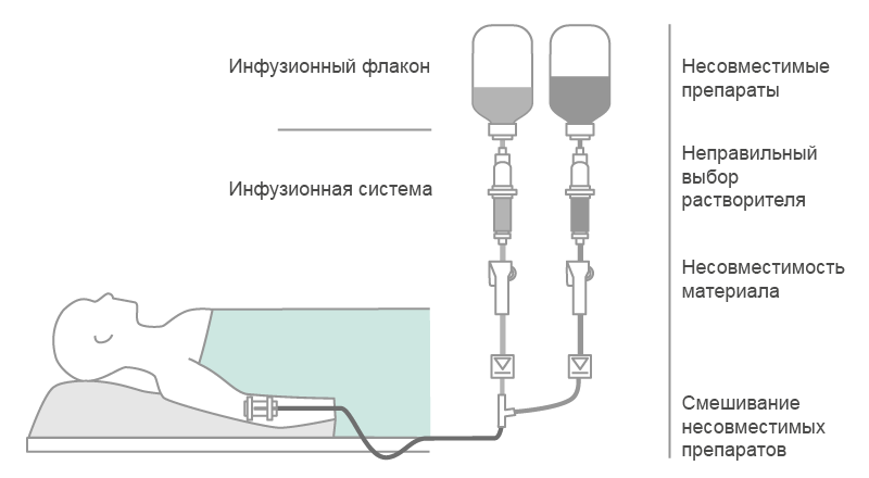 Parallel infusion in standard IV therapy.