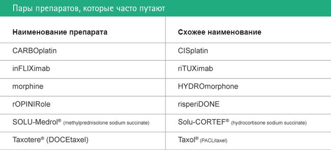 Проект дифференциации наименований