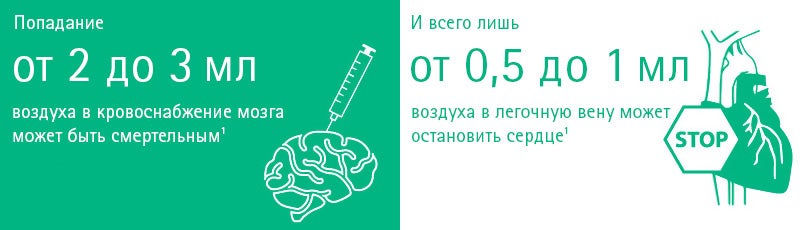 Попадание от 2 до 3 мл воздуха в кровоснабжение мозга может быть смертельным and just 0.5 to 1 milliliter of air in the pulmonary vein can cause cardiac arrest.