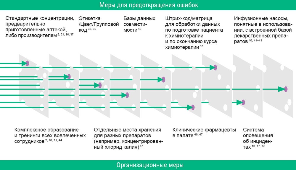 «Модель швейцарского сыра»