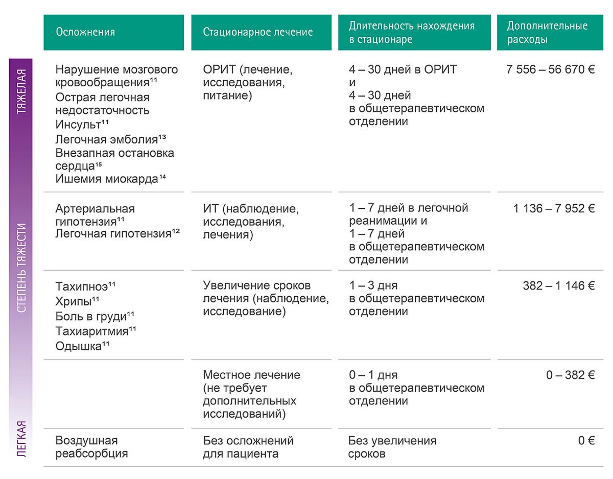 Table with estimations of possible additional costs as a consequence of complications caused by air embolism.