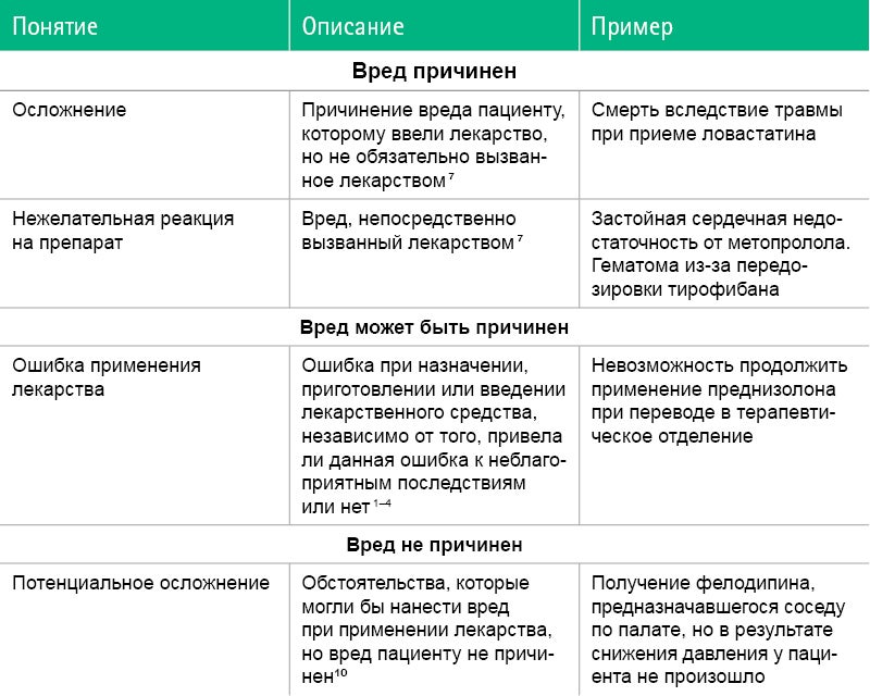 Table describing consequences of medication errors ranging from harmless to serious to fatal.