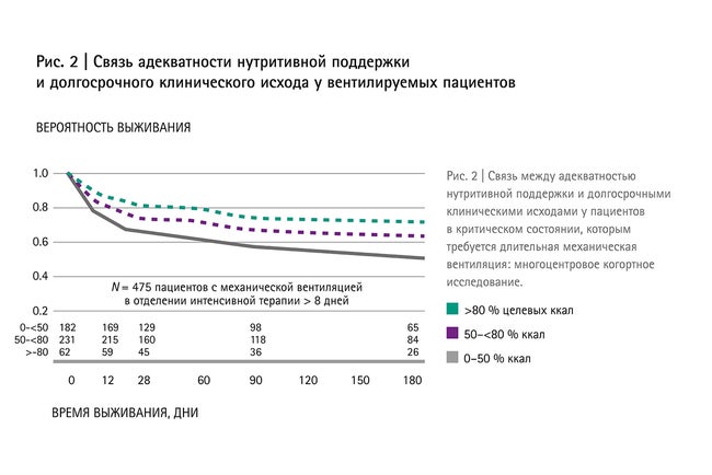 Nutritional adequacy in ventilated patients.