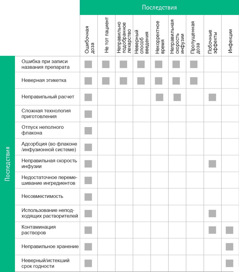 Table depicting causes and consequences of medication errors.