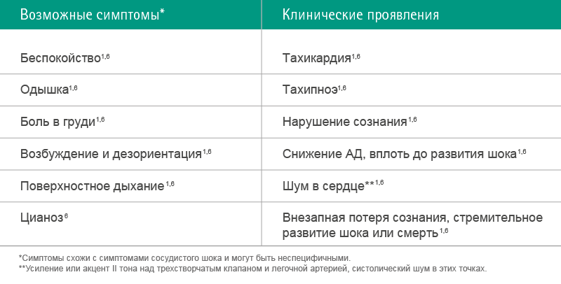 Table of possible symptoms of air embolism and corresponding clinical signs.