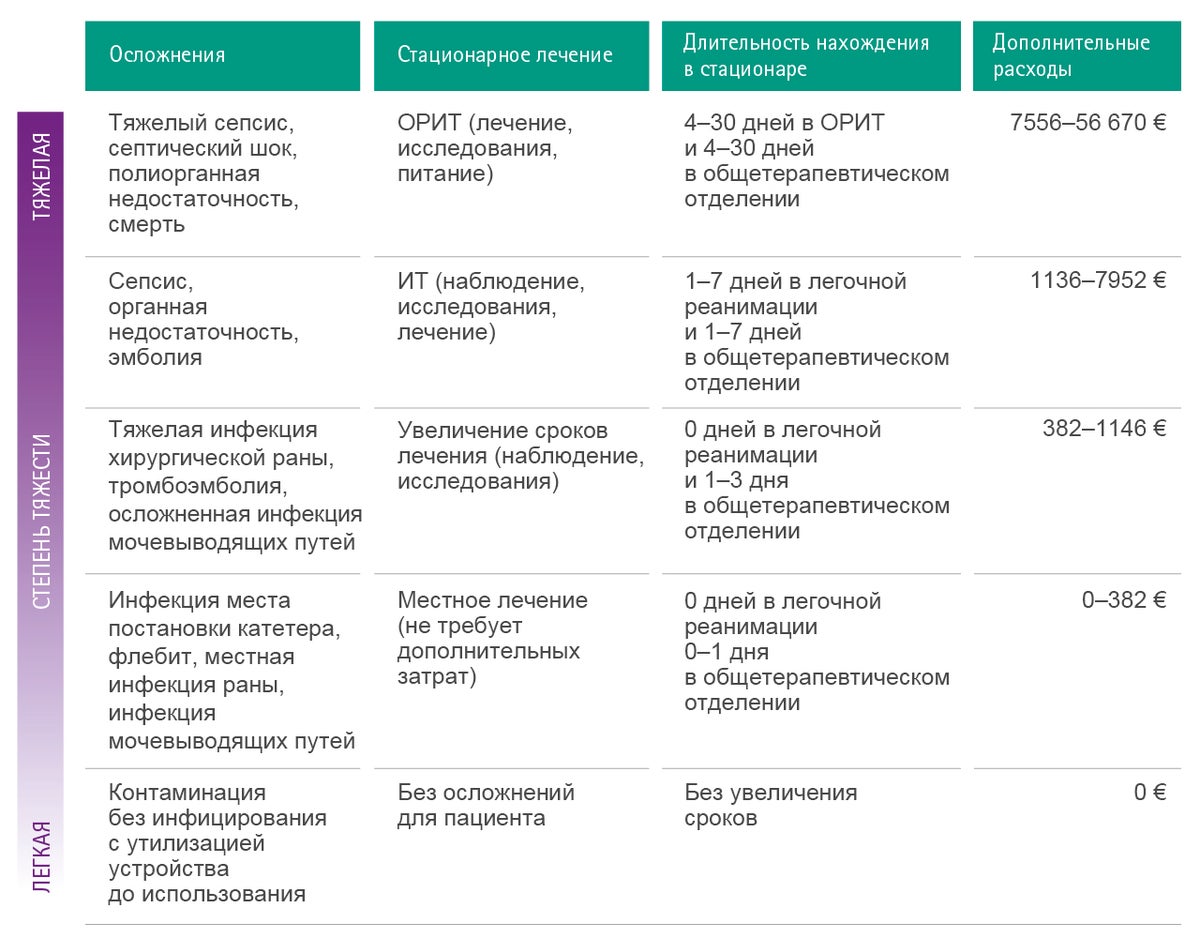 Table with estimations of possible additional costs as a consequence of complications caused by Microbiological Contamination.